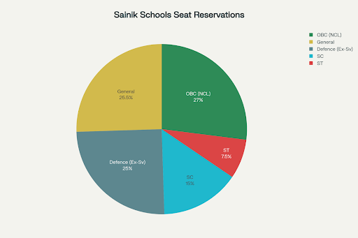 Sainik Schools Seat Reservations